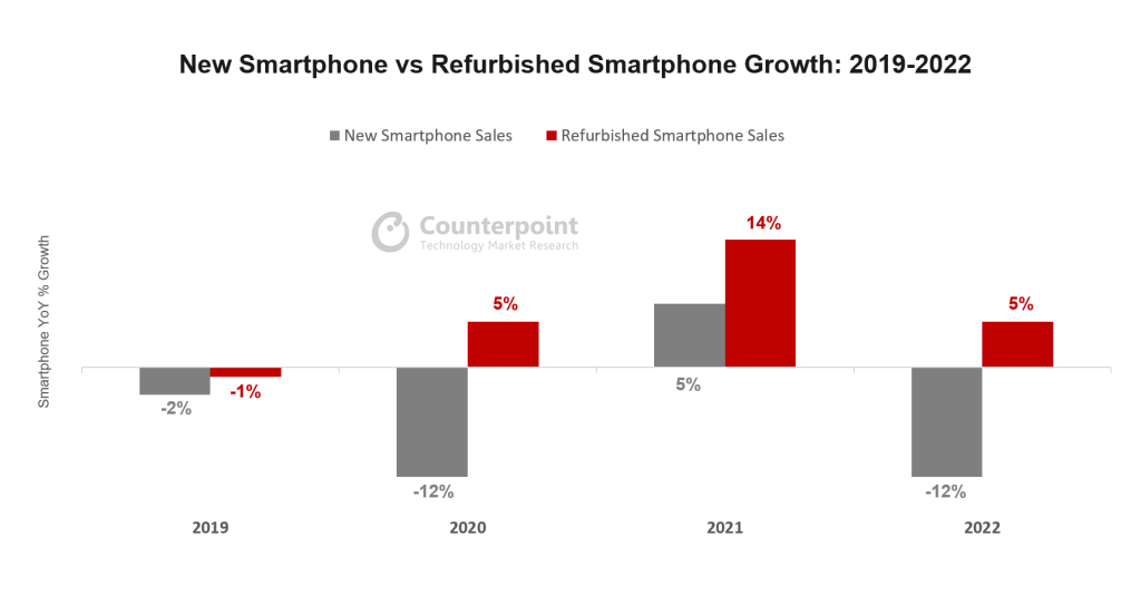 iPhone Research