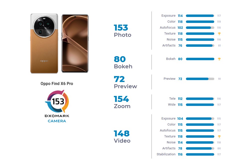 OPPO Find X6 Pro Dxomark score