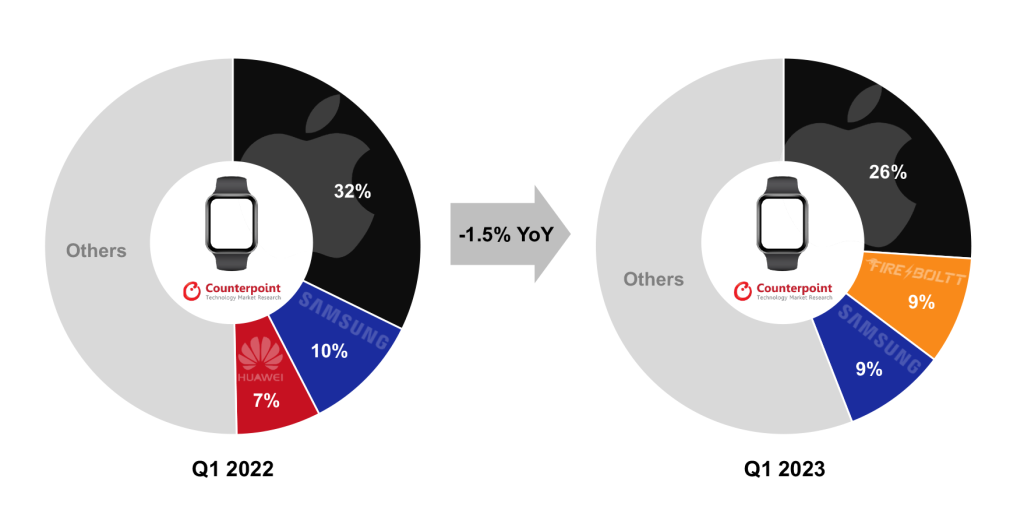 Global-Top-3-Smartwatch-Brands’-Shipment-Share-Q1-2023-vs-Q1-2022