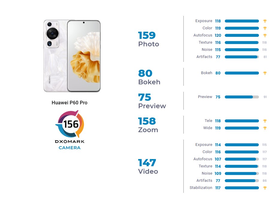Huawei P60 Pro Dxomark test