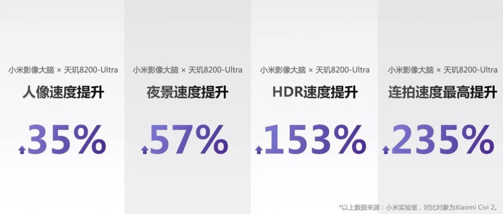 MediaTek Dimensity 8200 Ultra performance