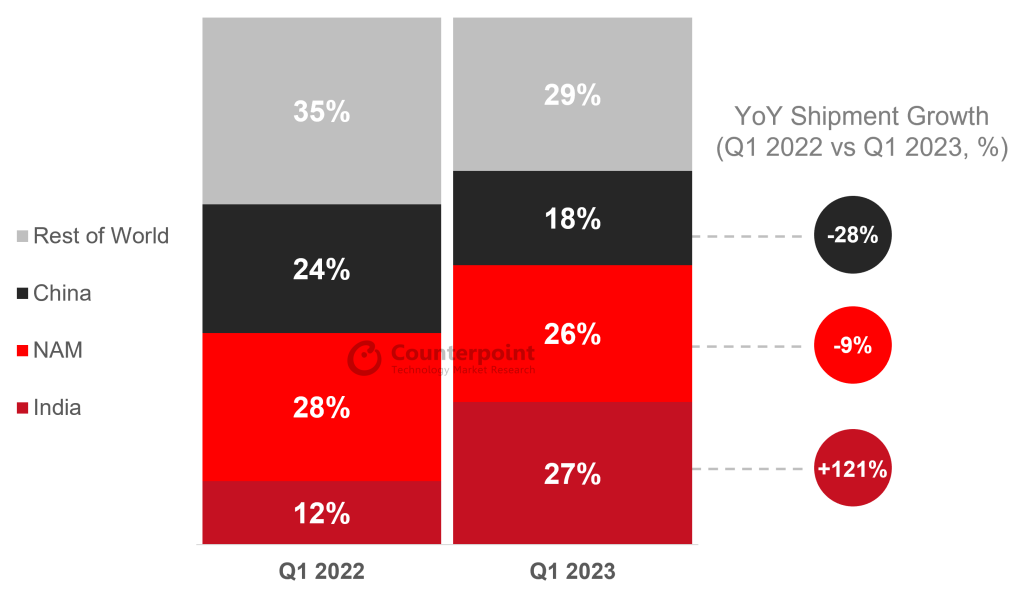 Smartwatch-Shipment-Share-by-Region-Q1-2023-vs-Q1-2022