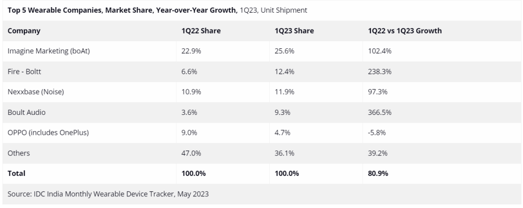 Top 5 wearable companies India