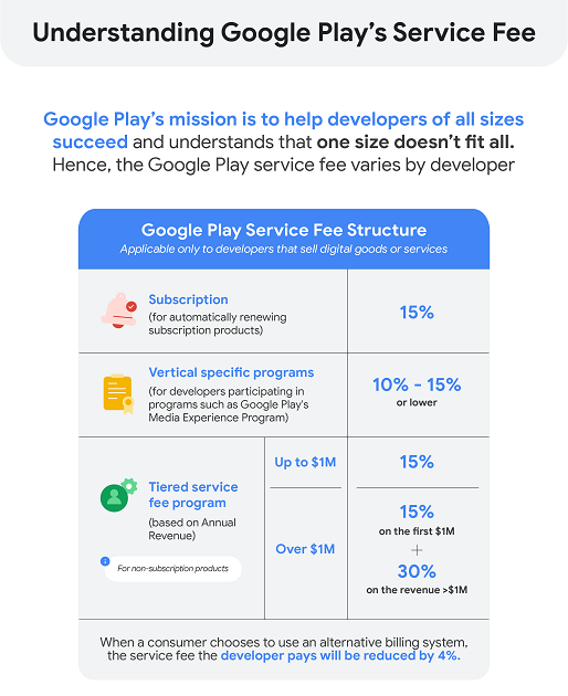 Google Play service fee