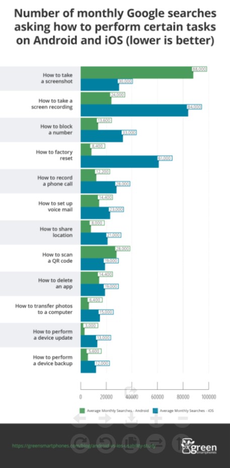 Android vs iOS usability