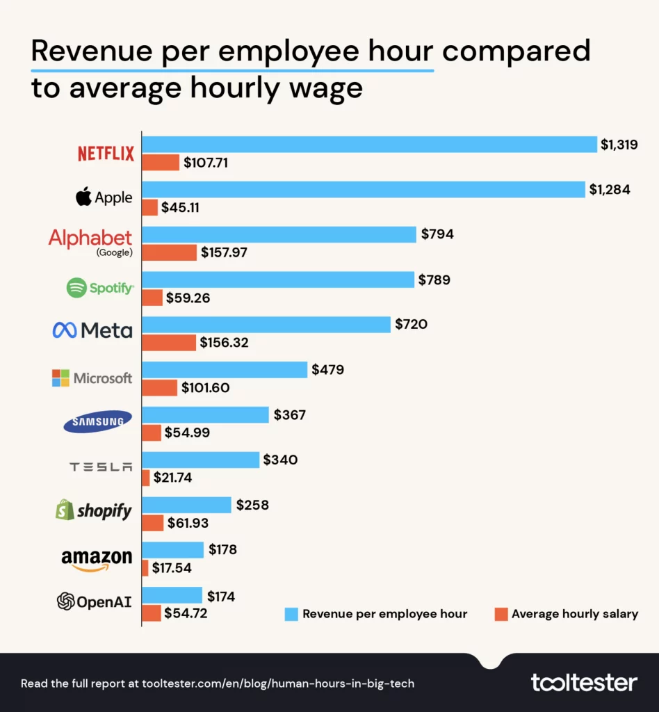 Apple Generates 1,284 per Hour of Employee Time, but Only Pays Them 45 Gizmochina