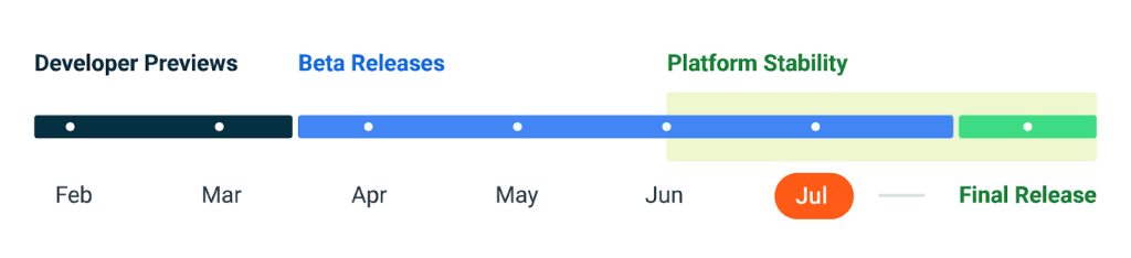 Android 14 release timeline