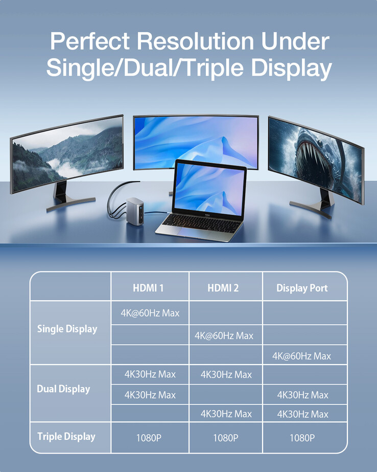 BlitzWolf BW-TH15 17-in-1 USB-C triple display docking station