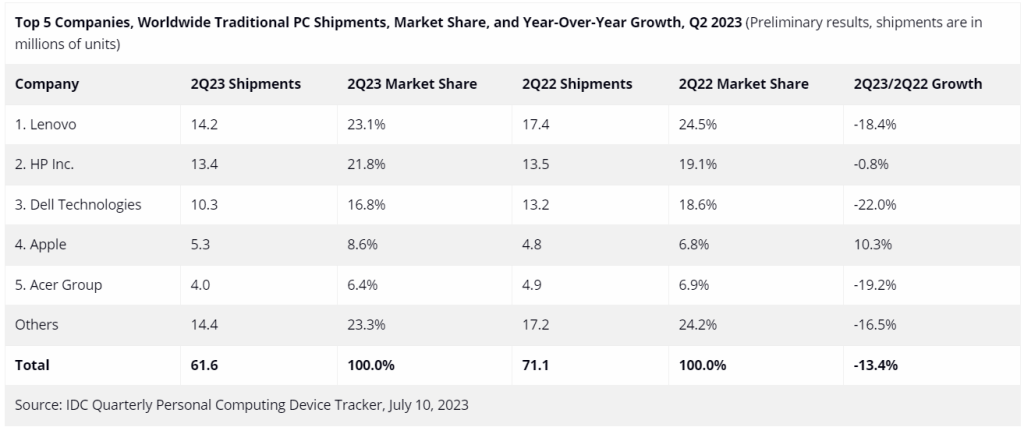 Global PC shipments Q2, 2023