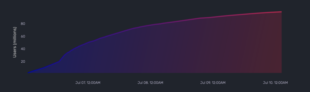 Almost 100 Million Users in Less than a Week, Threads by Instagram