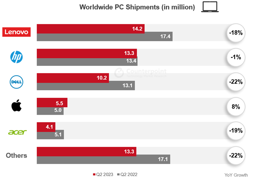 Lenovo PC Shipments