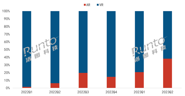 China AR VR market share Runto