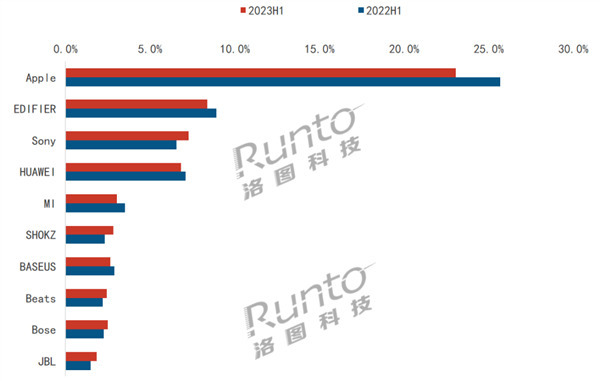 RUNTO headphone sale report H1 2023