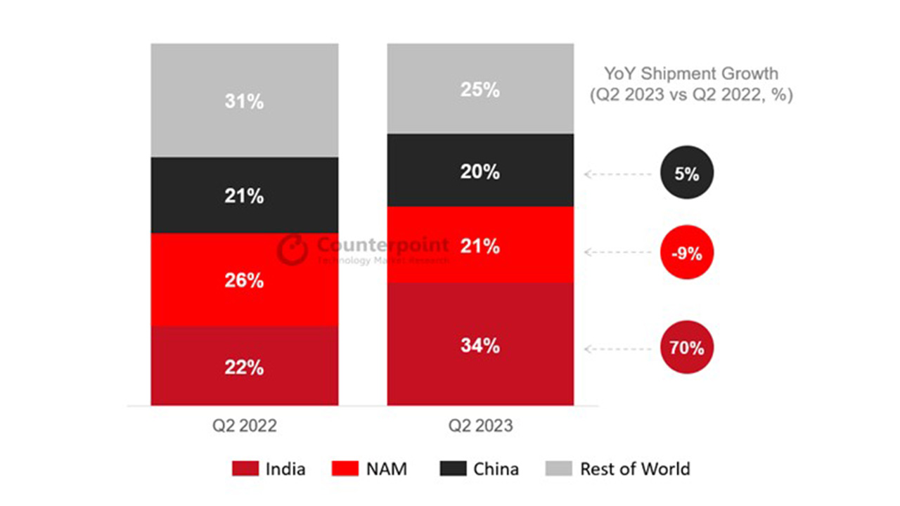 Global Smartwatch Sales Apple Loses Ground, Huawei Gains and Indian Brands Set to Disrupt the