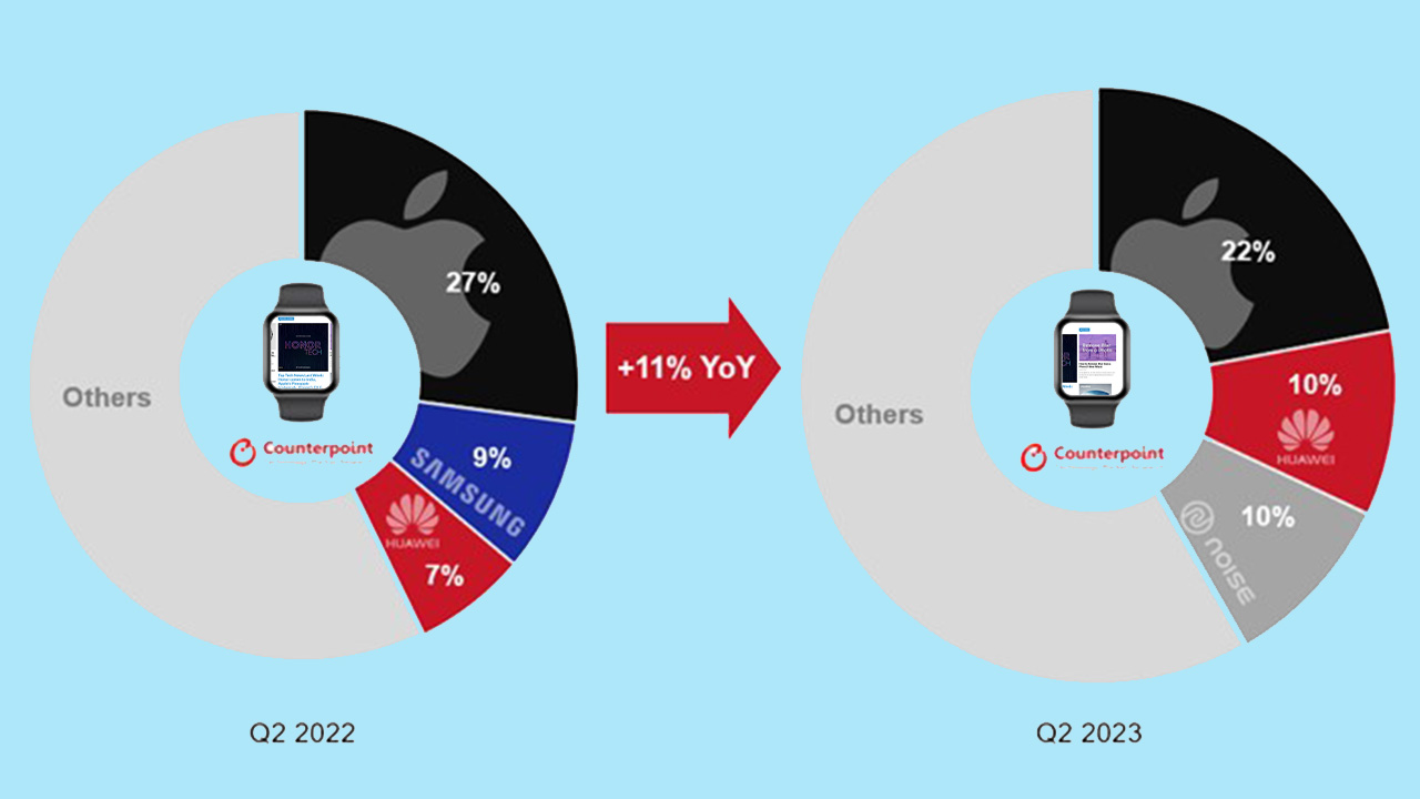 Global Smartwatch Sales Apple Loses Ground, Huawei Gains and Indian Brands Set to Disrupt the