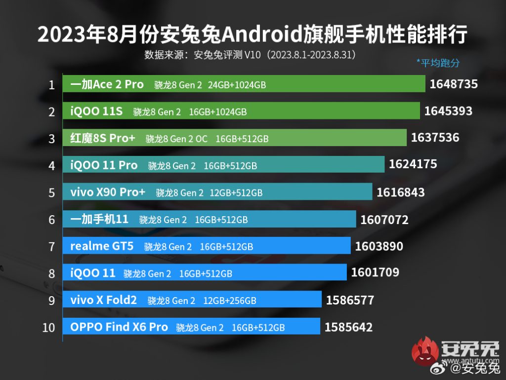 AnTuTu top 10 Performance Scores August 2023 