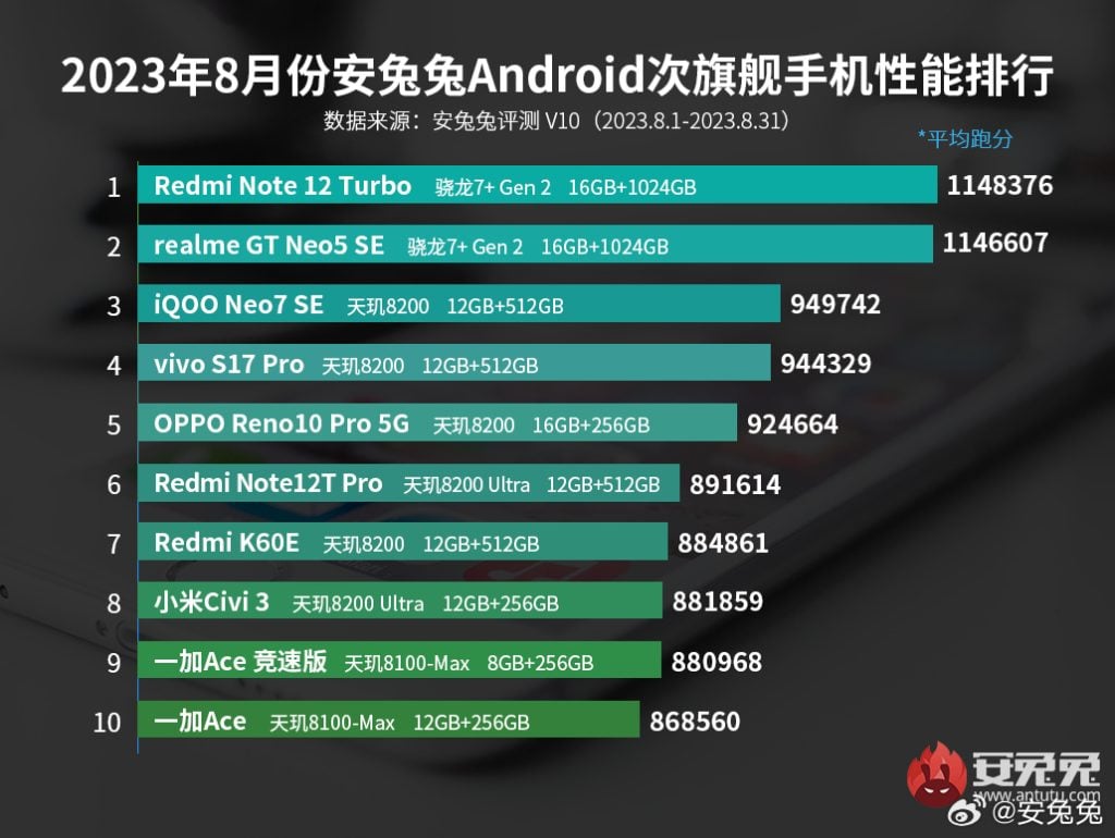 AnTuTu top 10 mid-range Performance Scores August 2023