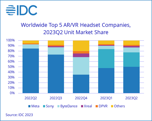 AR VR market share
