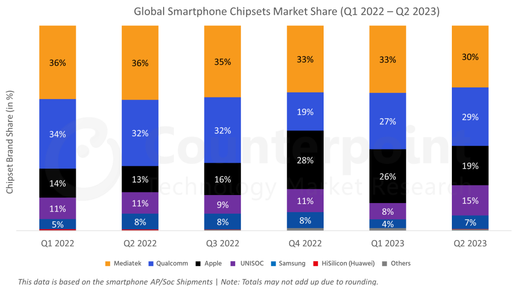 Global Smartphone Application Processor Market Share
