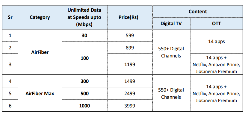 Jio Airfiber plans