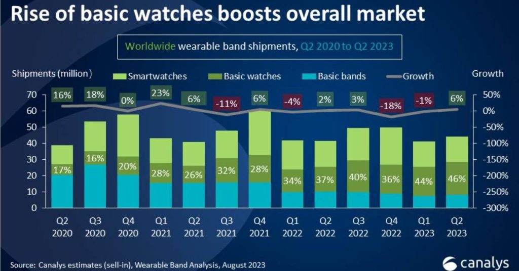 Wearables market growth in Q2 2023