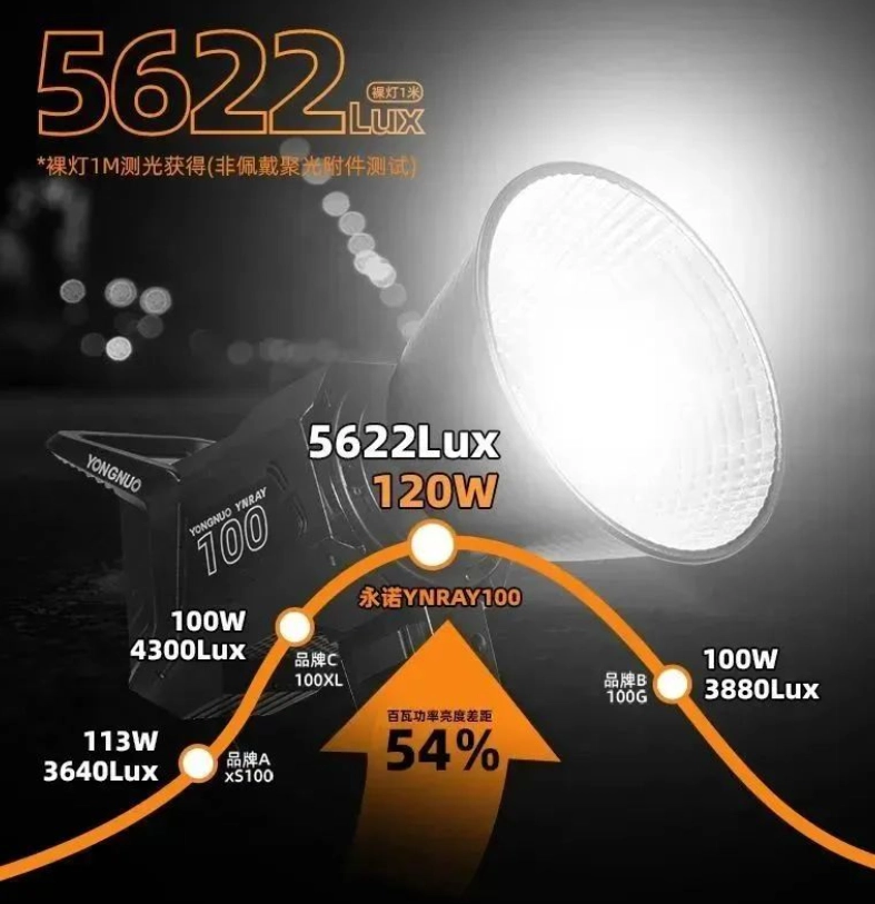 Yongnuo YNRAY100 photography light