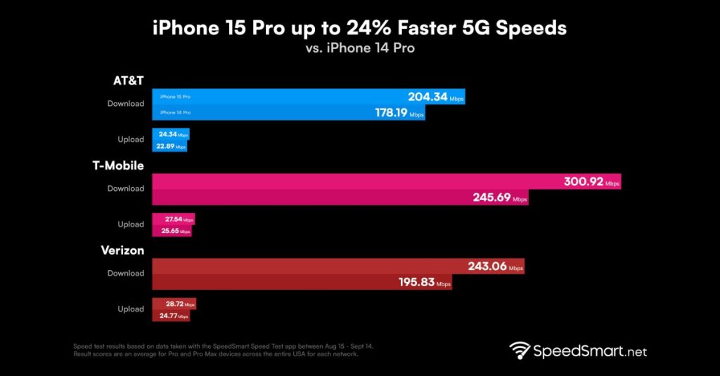 iPhone 15 Pro 5G Download Speed