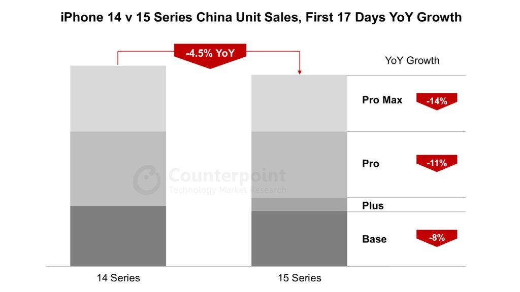 Chian iPhone 15 sales