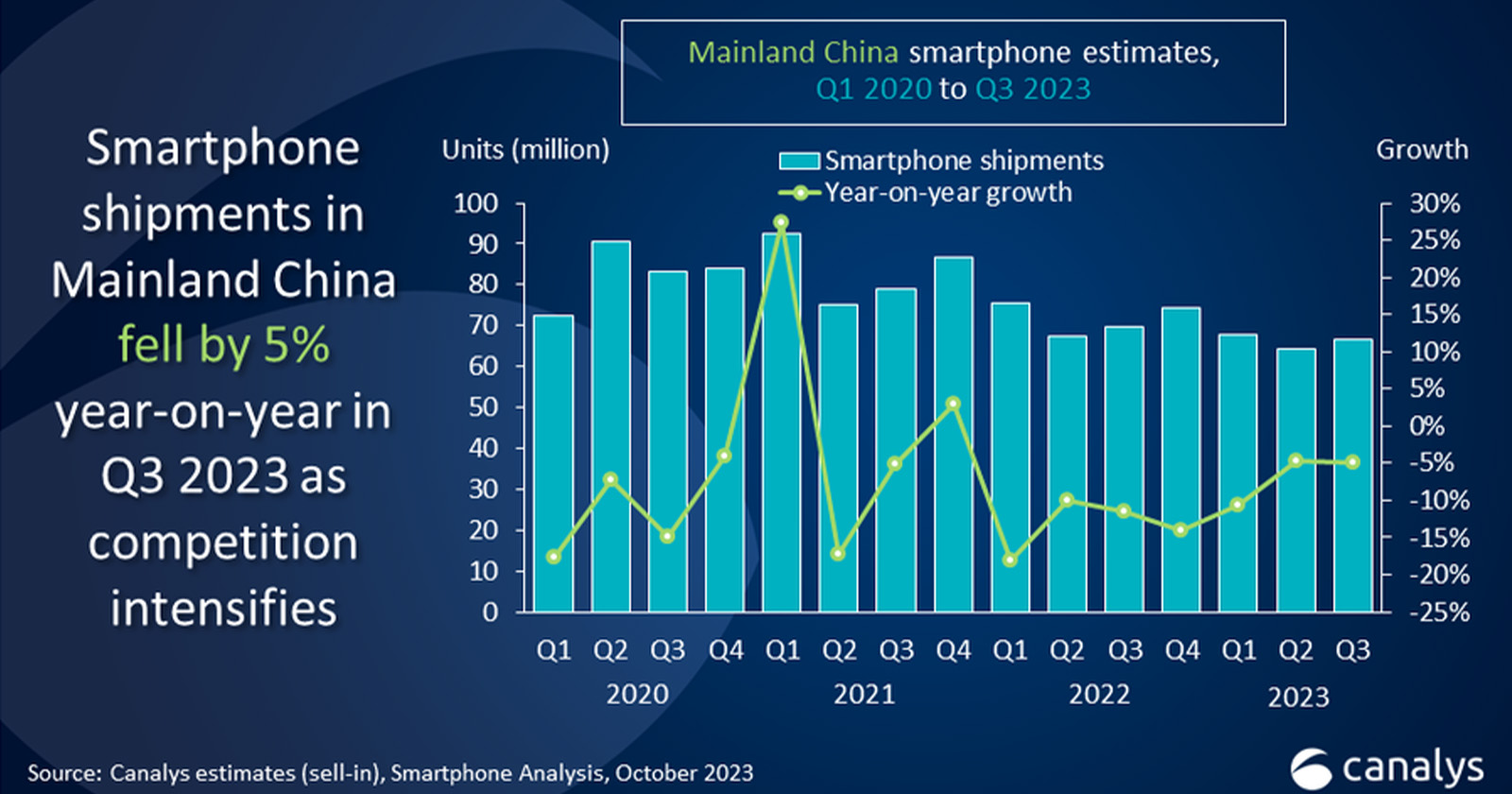 Honor Leads Close Race in Smartphone Market, Oppo, Apple, Vivo, and