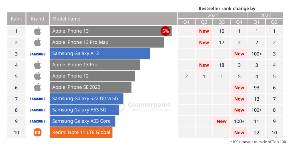 Apple and Samsung Lead Global Smartphone Sales in Q2 2023, Reveals