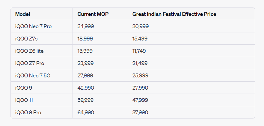 Amazon Great Indian Festival: iQOO Neo 7 Pro, iQOO Z7s, iQOO 11, and ...