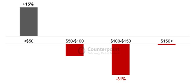 Global TWS Market Growth by Price Band, H1 2023 vs H1 2022 (Retail Price-based)