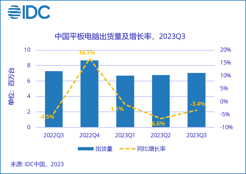 IDC Q3 2023 Tablet Shipments Report