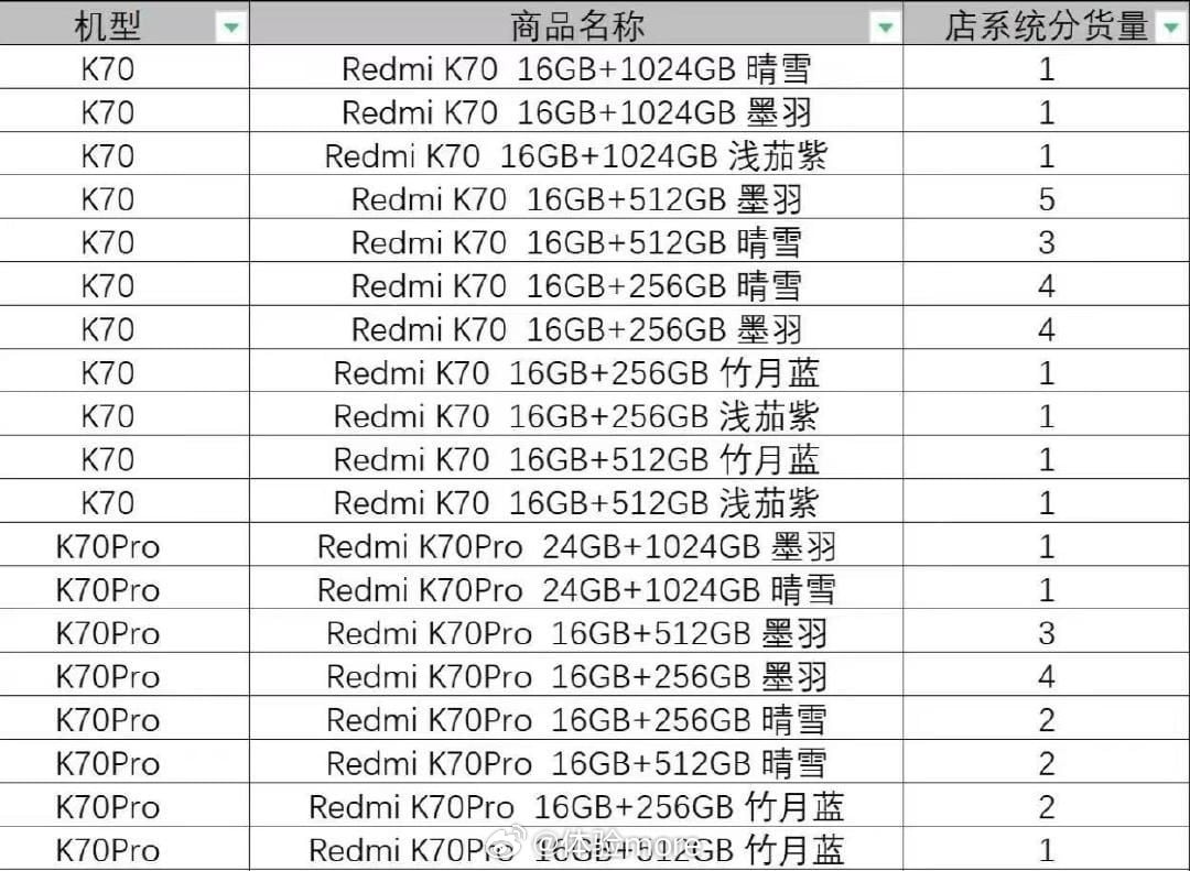 Redmi K70 series config leak