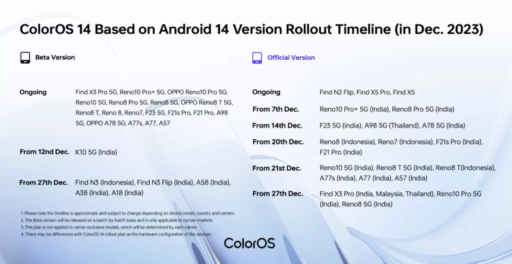 ColorOS 14 December rollout timeline