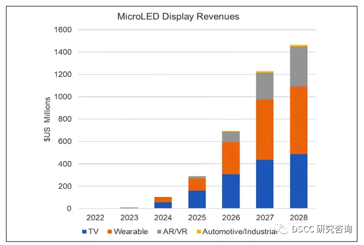 DSCC forecasts wearable devices to overtake TVs in the MicroLED display