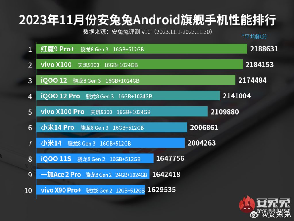 Antutu top 10 November 2023