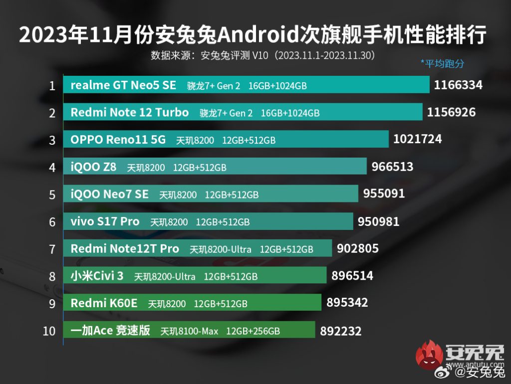 AnTuTu top 10 mid-range smartphones December 2023
