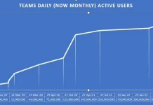 Microsoft Teams surpasses 320 million monthly active users, unveils performance-boosting upgrades