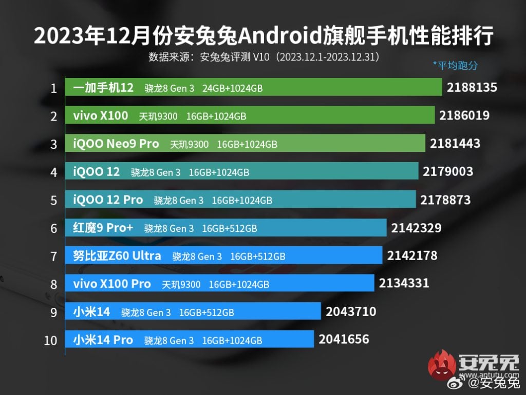 AnTuTu Top 10 smartphones December 2023