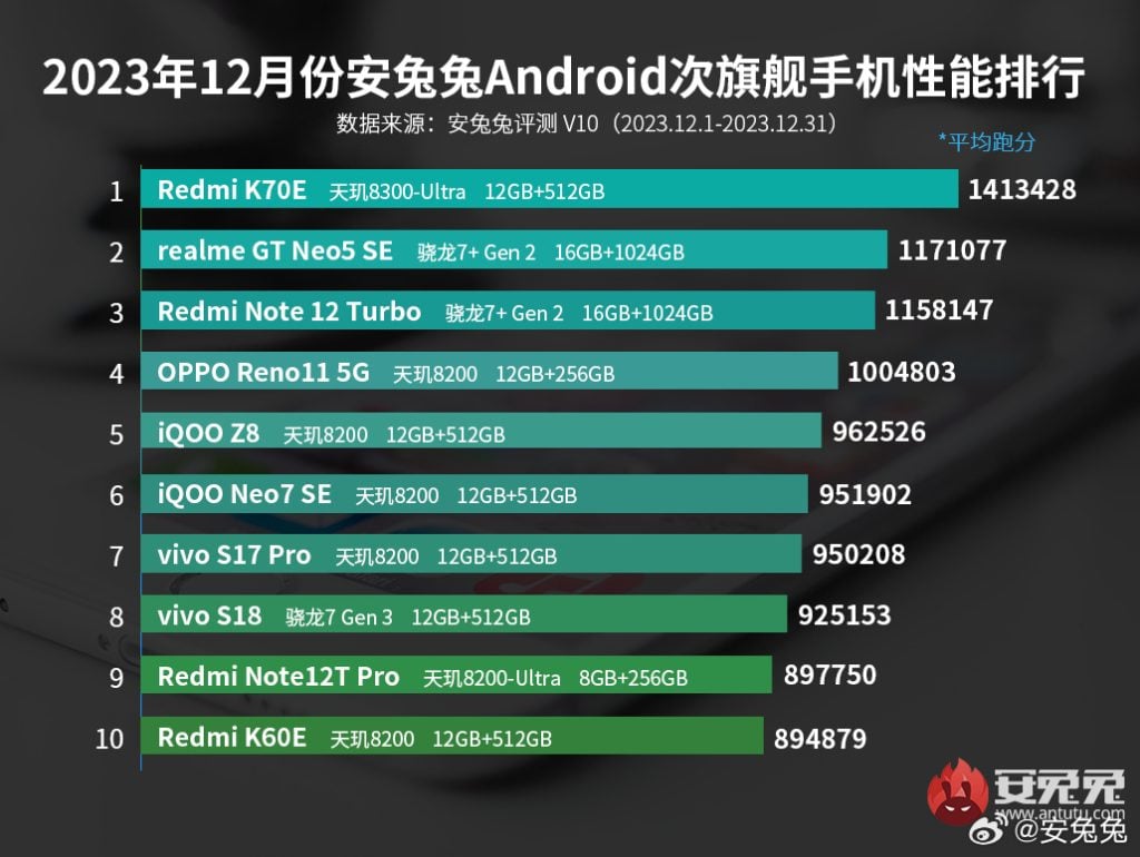 AnTuTu Top 10 mid-range smartphones December 2023