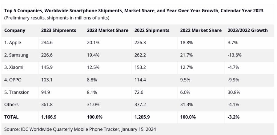 Apple market share in 2023