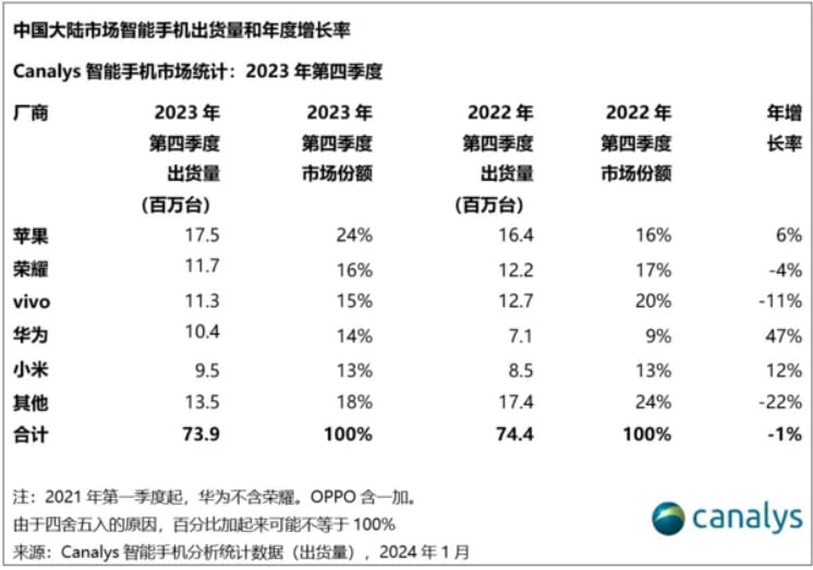 Canalys China smartphone shipment in Q4 2023