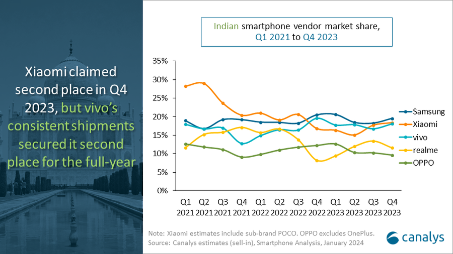 Indian smartphone market