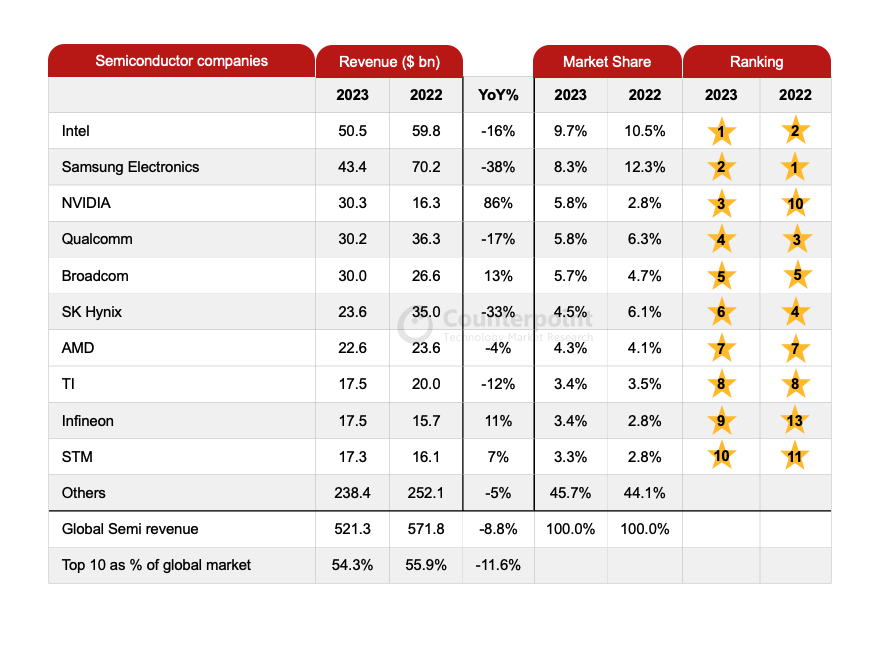 Global Semiconductor Revenues Decline 8.8% in 2023
