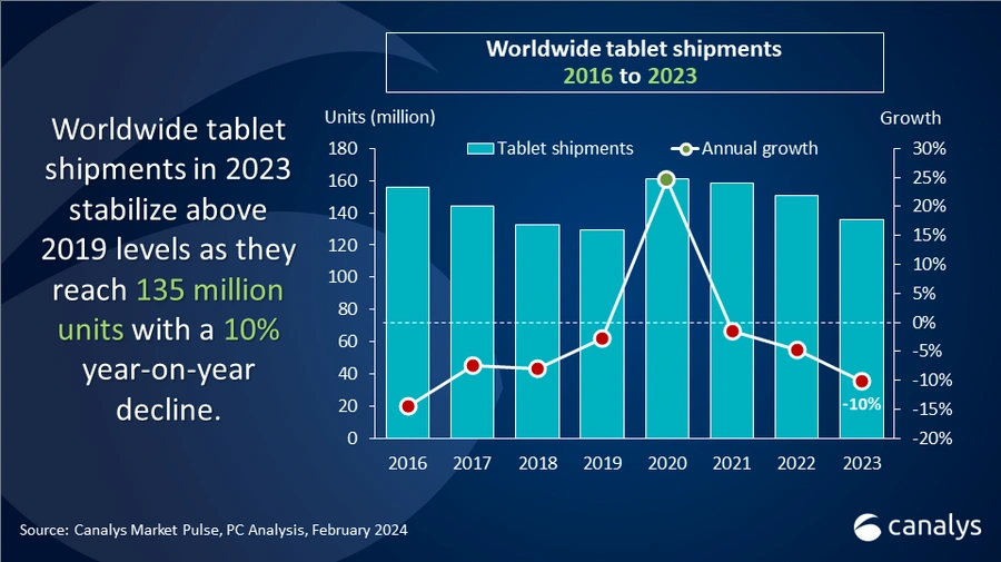 Tablet Sales Q4 2023 report by Canalus