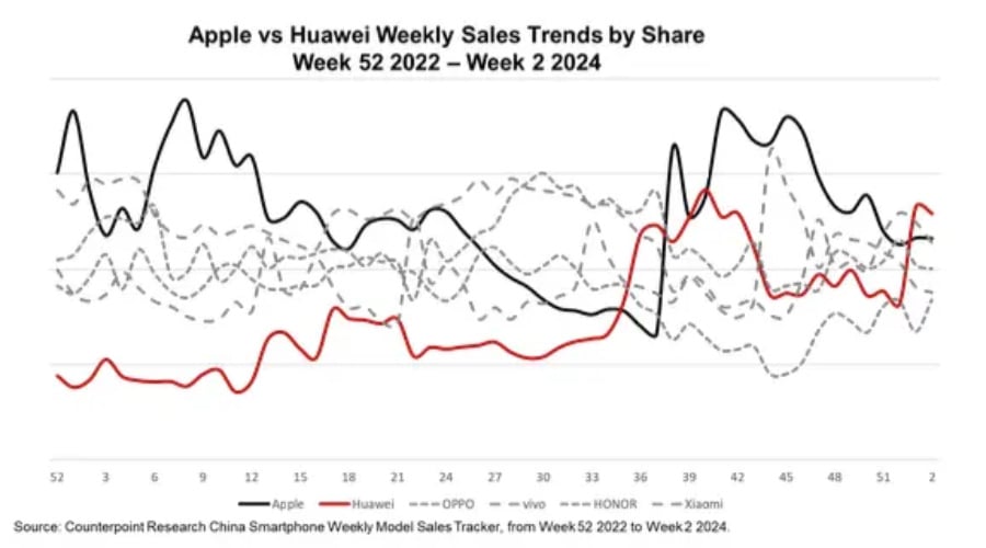 Huawei smartphone sale 2024 report by Counterpoint