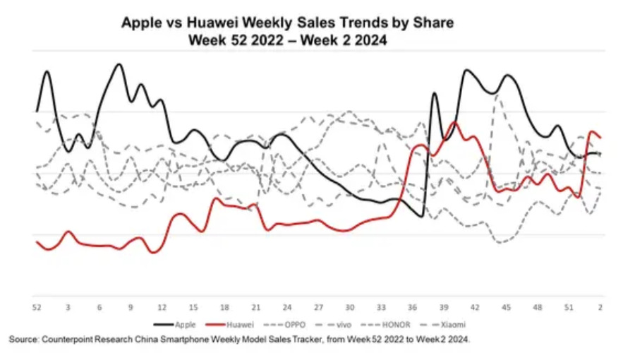 Huawei ranks first in smartphone sales in China in early 2024