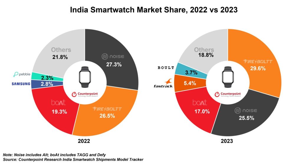 India-Smartwatch-Market-2022-vs-2023