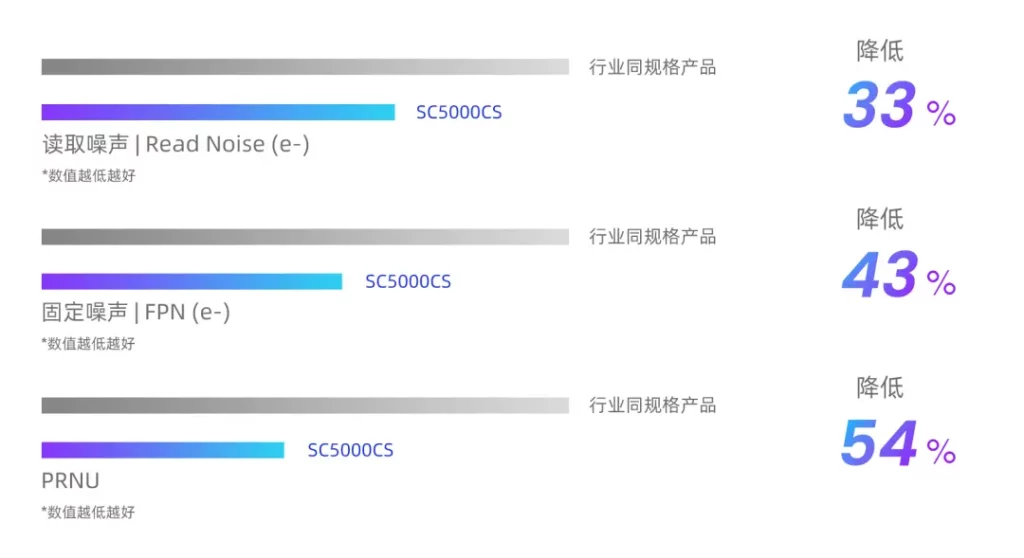 SmartSens SC5000CS Sensor